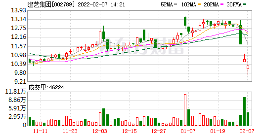 建藝集團：預計2022年度將與正方集團簽訂約30億元裝飾合同