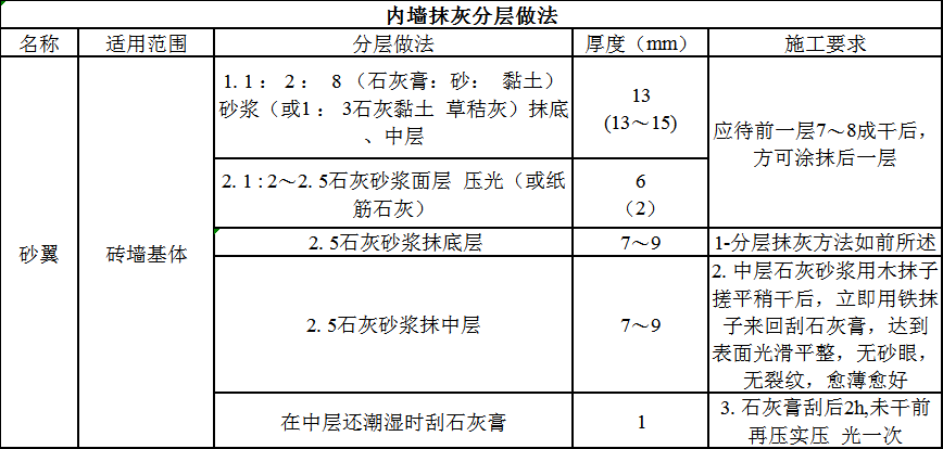 建筑裝飾裝修工程施工操作工藝--光明裝修公司排名（下）